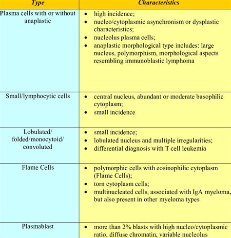 Different Morphological Aspects Of Plasma Cells Download Table