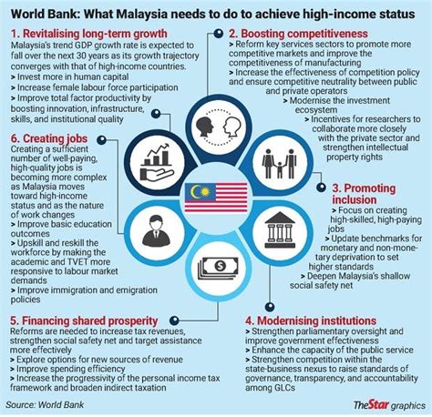 Rightways World Bank Malaysia Needs To Do To Achieve High Income