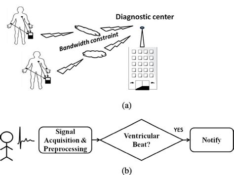 A Telecardiology Architecture Under Consideration B Block Diagram