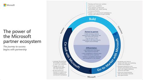 Mapping The Partner Journey To Empower Partners To Achieve More Microsoft Partner Network