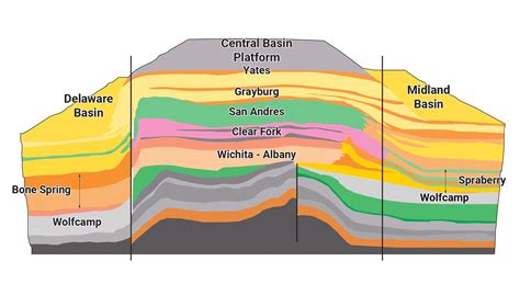 Permian Basin Oil And Gas Overview Enverus