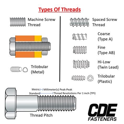 What To Know About The Threads Of A Fastener Cde Fasteners Inc