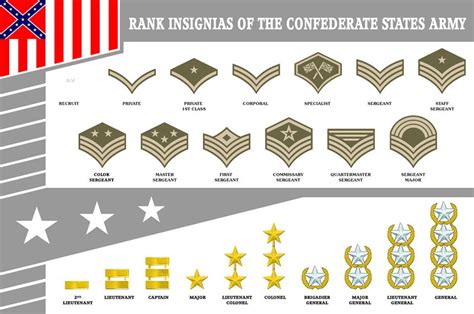 Link To Confederate Army Rank And Structure American Civil War