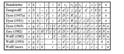 John U Wolff Proto Austronesian Phonology With Glossary Persée