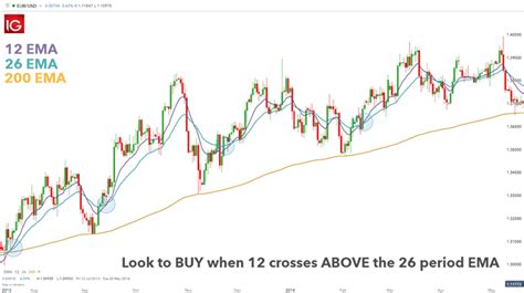 Ema Trading An Ema Strategy With Forex Trends