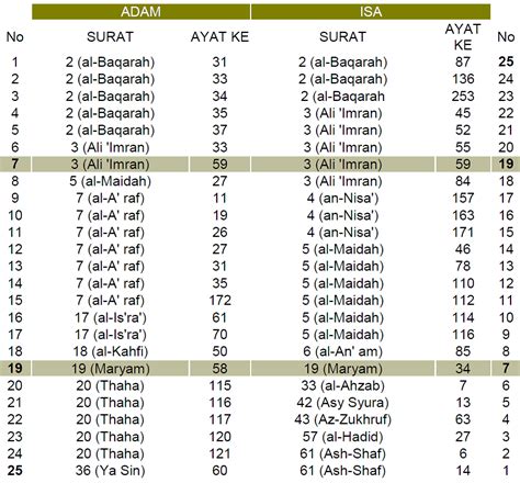Urutan Surat Juz Dalam Al Quran Daftar Surat Al Quran Dengan Juz Jumlah Ayat Secara