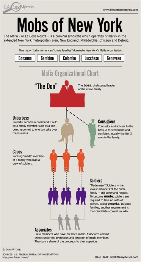 Infographic How Does The Mob Work Mafia Writing A Book Writing