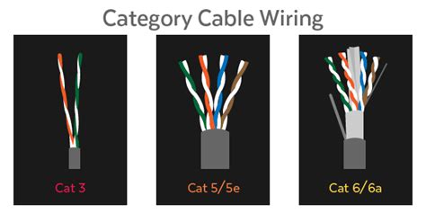 This cable is used in twisted pair ethernet this cat 6 cable consists of four pairs of copper wire that supports up to 10 gigabit of ethernet it will wrap braided shield over the unshielded / foiled twisted pair. Ethernet Cables: Difference between Cat5 vs Cat6 vs Cat7 ...