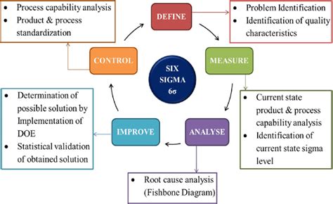 Six Sigmas Dmaic Framework For The Case Study Download Scientific