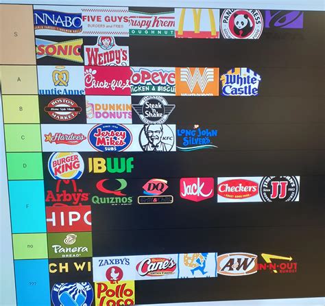 My entire classroom in my school did a fast food tier list : tierlists