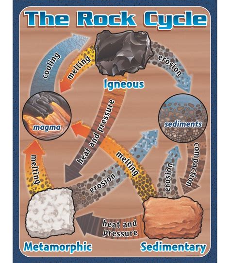 Rock Cycle Explanation And Diagram