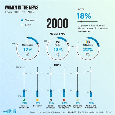 Visualizing The Data Womens Representation In Society