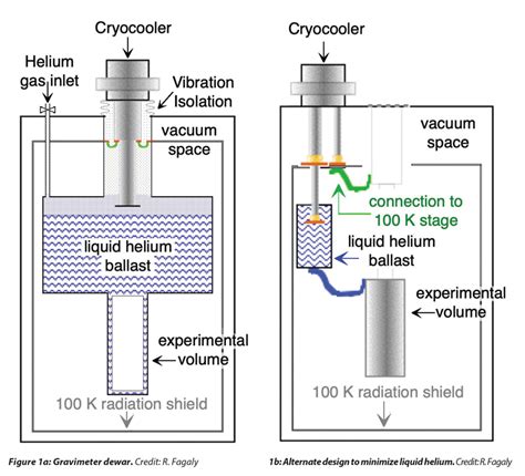 Liquid Helium Ballast Refrigeration
