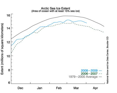 Arctic Sea Ice Younger Thinner As Melt Season Begins Arctic Sea Ice