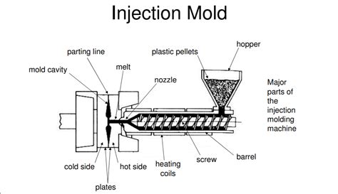 Introduction To Injection Molding Plastic Injection Molding And Mold
