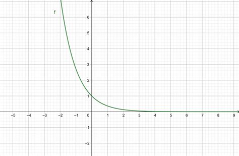 Sketch Two Graphs Showing A Decreasing Exponential Function Quizlet