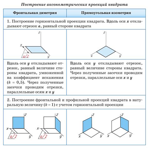 § 18 Построение аксонометрических проекций плоских фигур и окружностей