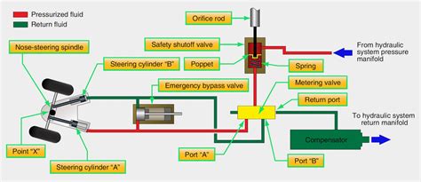 Create an account or log into facebook. Aircraft Nose Wheel Steering Systems | Aircraft Systems