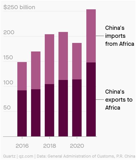 Trade Between Africa And China Reached An All Time High In 2021