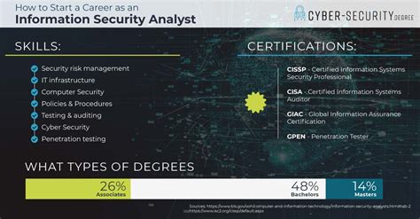 Cyber Security Analyst Degree Information Security Data Analyst