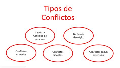 Metodos Alternativos De Solucion De Conflictos Tipos De Conflictos