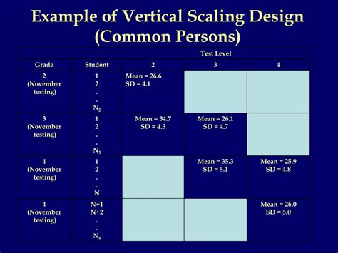 Ppt Vertical Scaling Powerpoint Presentation Free Download Id1754737