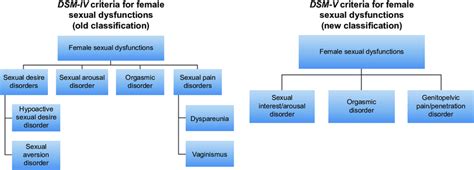 Comparison Of The Old And New Classifications For Female Sexual
