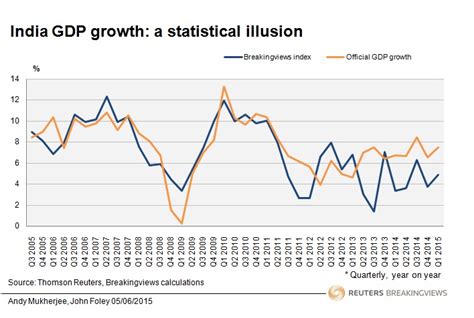 India Gdp Growth Chart A Visual Reference Of Charts Chart Master