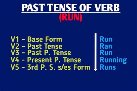 Past Tense Of Run Present Tense Future And Participle Form