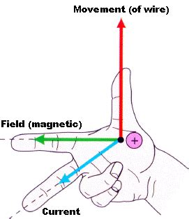 If the forefinger indicates the direction of the magnetic field and the thumb shows the direction of the motion of conductor. PHYSICS AT WORK