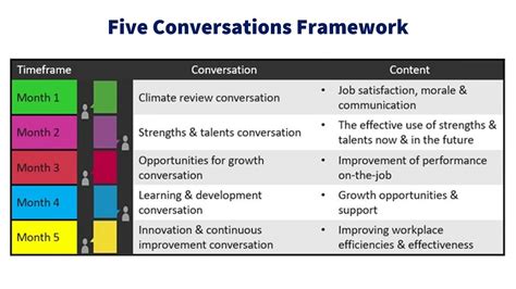 The Five Conversations Framework—a New Approach To Appraising Employee