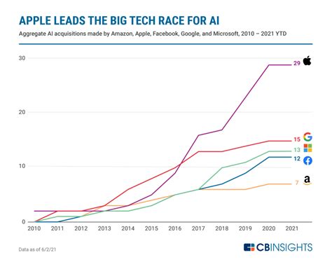 The Race For Ai Which Tech Giants Are Snapping Up Artificial