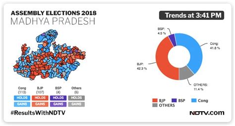 Madhya Pradesh Election Results Highlights Congress Largest Party In Madhya Pradesh With