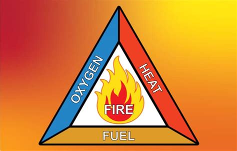 Safety The Fire Triangle The Andersons