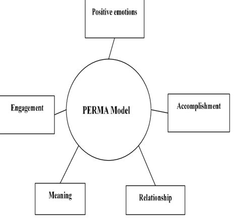Seligmans Perma Model Figure 3 Seligmans Perma Model Download