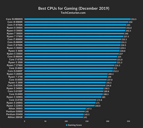 In this article, we're going to go over ten different options, each of which we believe serves a different. CPU Rankings 2020 Desktop & Laptop - Tech Centurion