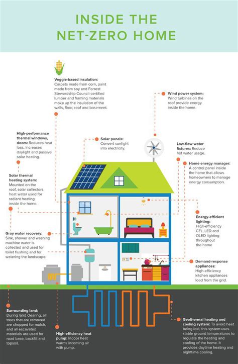 Creating A Net Zero Home — The Planning Lady