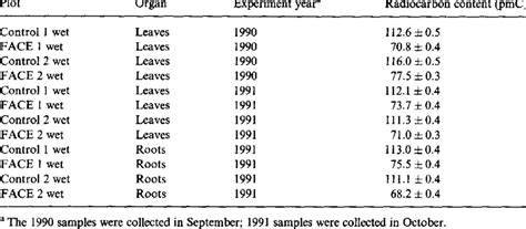 The essence of radiocarbon dating is to compare three different isotopes of carbon. Will radiocarbon dating work well for small samples of 10 ...