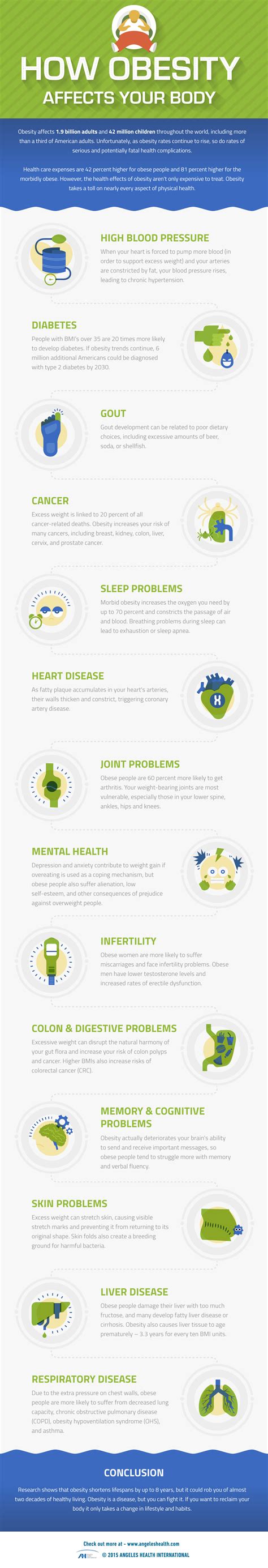 Obesity Prevention: 13 Effects of Obesity on Our Bodies ...