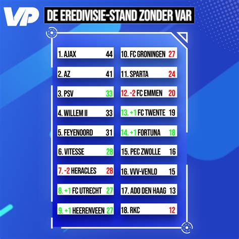 The latest eredivisie table (including home and away) sections, results, fixtures and top scorers chart. Die-aksu: Eredivisie Table Results