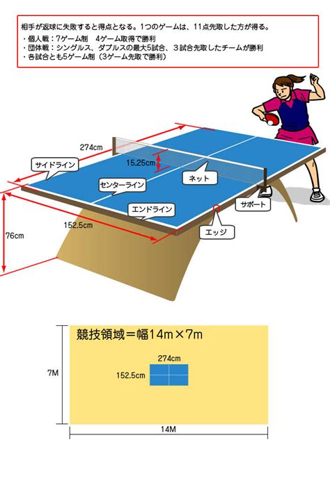 Table tennis at olympic games）は、1988年ソウルオリンピックから男女ともに実施された。2004年アテネオリンピックまでは男女シングルスと男女ダブルスの4種目が実施されていたが、2008年北京オリンピックからは男女. 卓球｜オリンピック競技｜競技｜大会情報｜2020年大会開催準備 ...