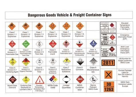 Dangerous Goods Class Signs Printable Templates Free