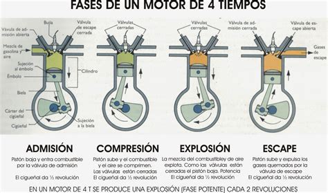 Motorgeargt Funcionamiento Motor Tiempos Gasolina Y Sus Componentes