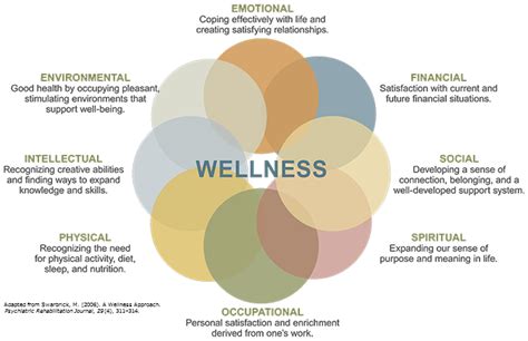 Physical wellbeing refers to the correct functioning . Do you have whole-body wellness? | Life Skills Resource Group