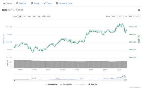 Bitcoin könnte maß 10 jahren verschwunden dem sein, sonst gold zu dem zeitpunkt jene globale reservewährung abgelöst haben. Bitcoin: Kurs notiert erstmals auf Allzeithoch über 10.000 ...