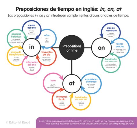 Preposiciones en Inglés Usos y ejemplos