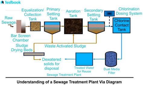 Sewage Treatment Plant Know The Meaning Process Pros And Cons