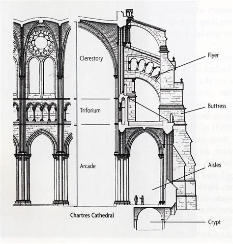 Cathedral Architecture Terminology The Architect