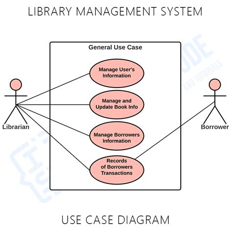 Library Management System Use Case Diagram Uml Vrogue