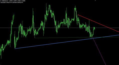How To Use Trend Lines In Forex Auto Trendlines Indicator Free Mt4